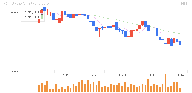 ザイマックス・リート投資法人(3488)の日足チャート