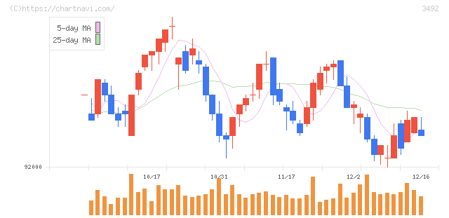 タカラレーベン不動産投資法人(3492)の日足チャート