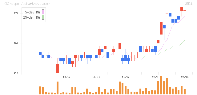 テルマー湯ホールディングス(3521)の日足チャート