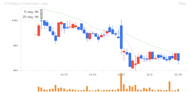 ＬＯＩＶＥ(352A)の日足チャート