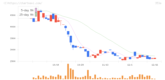 エレベーターコミュニケーションズ(353A)の日足チャート