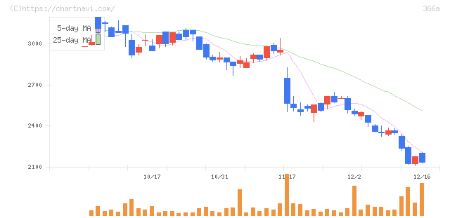 ウェルネス・コミュニケーションズ(366A)の日足チャート
