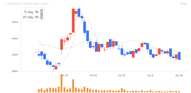 エータイ(369A)の日足チャート