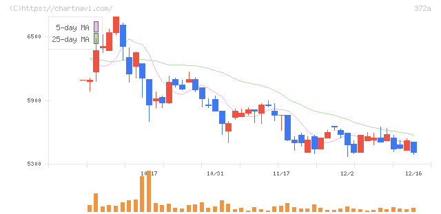 レント(372A)の日足チャート