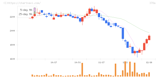 ヒット(378A)の日足チャート