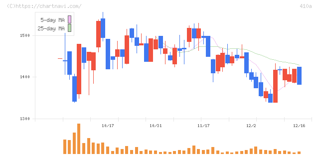 ＧＭＯコマース(410A)の日足チャート