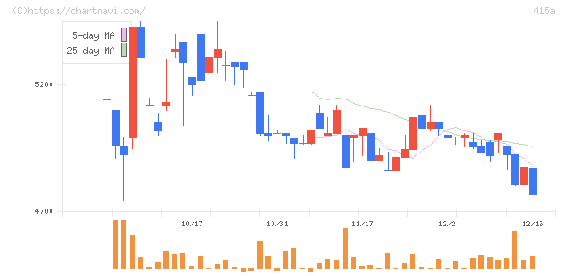 ＧＭＯ　ＴＥＣＨホールディングス(415A)の日足チャート