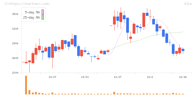 ムービン・ストラテジック・キャリア(421A)の日足チャート