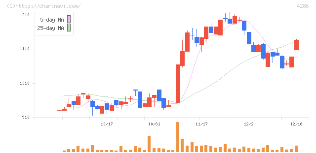 ＣＬホールディングス(4286)の日足チャート