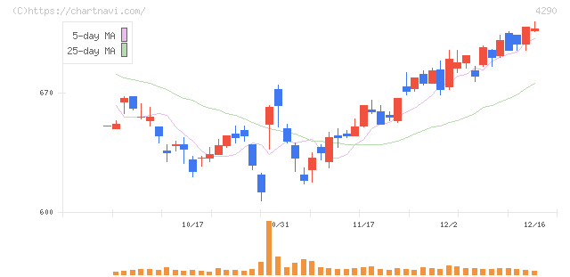 プレステージ・インターナショナル(4290)の日足チャート