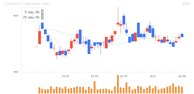 セプテーニ・ホールディングス(4293)の日足チャート