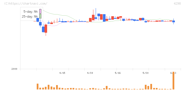 プロトコーポレーション(4298)の日足チャート