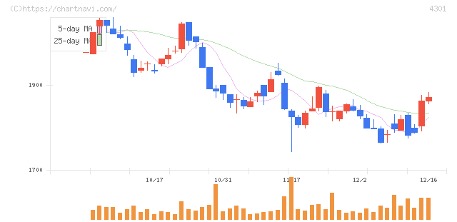 アミューズ(4301)の日足チャート