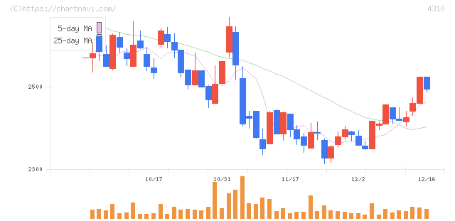 ドリームインキュベータ(4310)の日足チャート