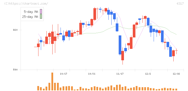 レイ(4317)の日足チャート