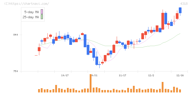クイック(4318)の日足チャート