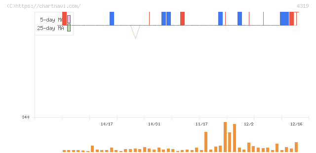 ＴＡＣ(4319)の日足チャート