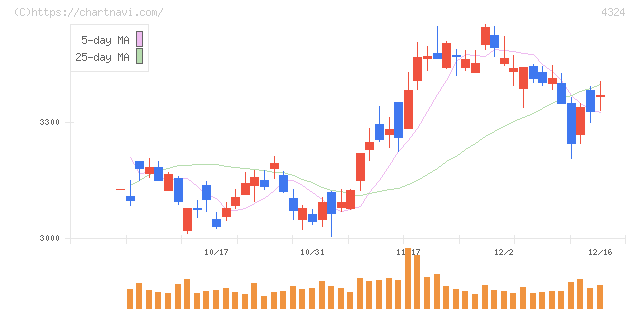 電通グループ(4324)の日足チャート