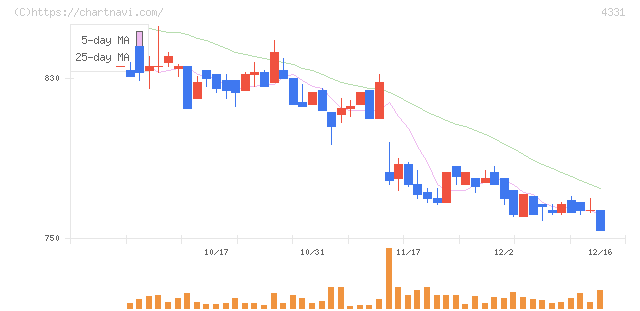 テイクアンドギヴ・ニーズ(4331)の日足チャート