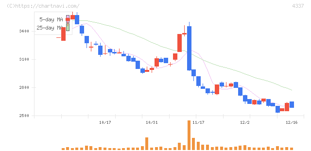 ぴあ(4337)の日足チャート