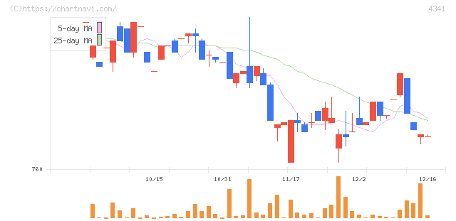 西菱電機(4341)の日足チャート