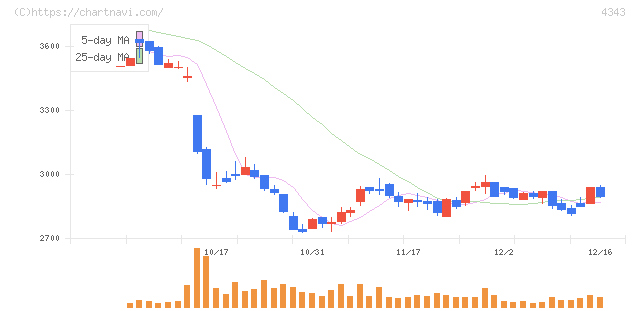 イオンファンタジー(4343)の日足チャート