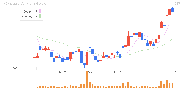 シーティーエス(4345)の日足チャート
