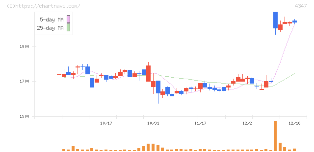 ブロードメディア(4347)の日足チャート