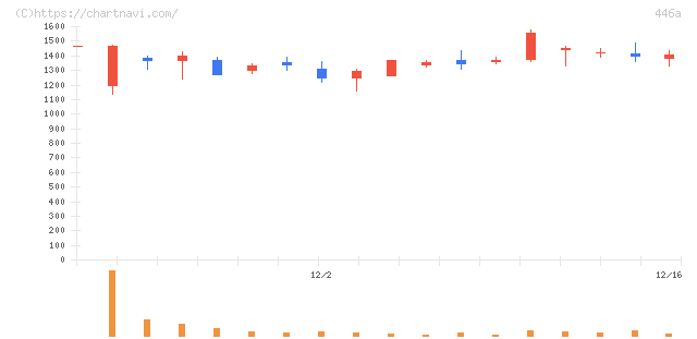 ノースサンド(446A)の日足チャート