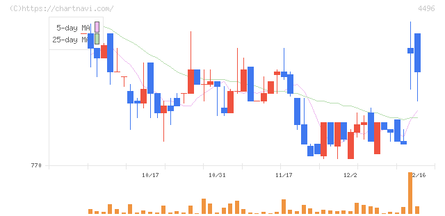 コマースＯｎｅホールディングス(4496)の日足チャート