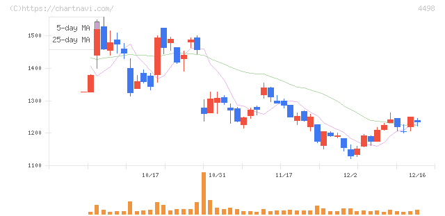 サイバートラスト(4498)の日足チャート