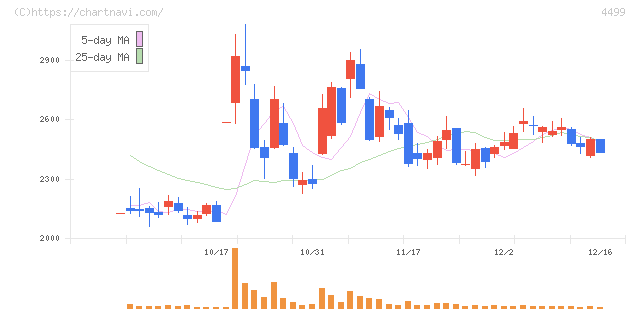 Ｓｐｅｅｅ(4499)の日足チャート