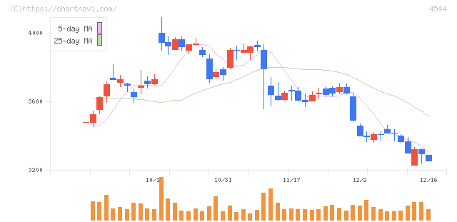 Ｈ．Ｕ．グループホールディングス(4544)の日足チャート