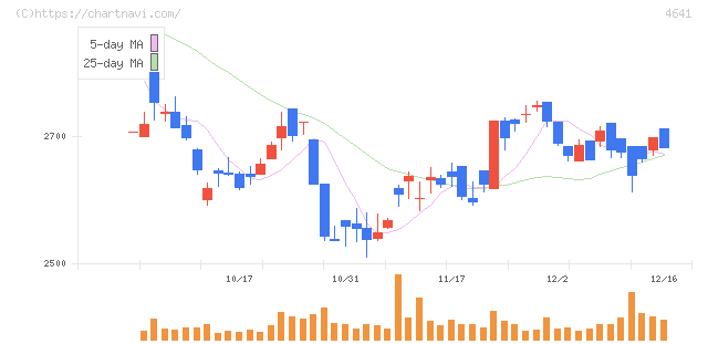 アルプス技研(4641)の日足チャート