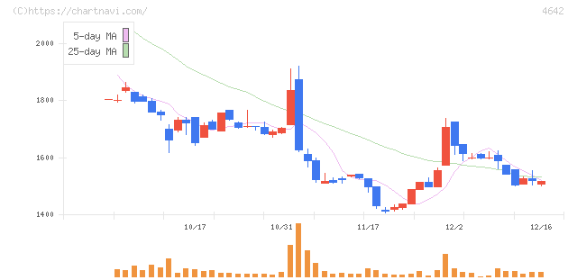 オリジナル設計(4642)の日足チャート