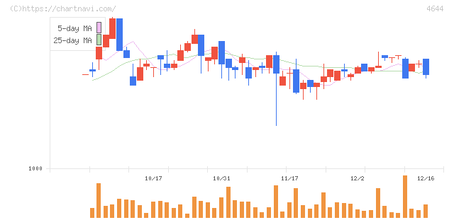 イマジニア(4644)の日足チャート