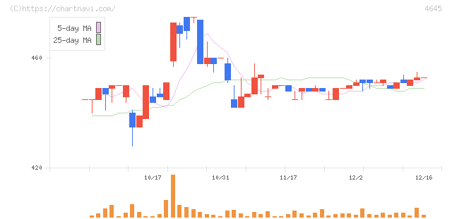 市進ホールディングス(4645)の日足チャート