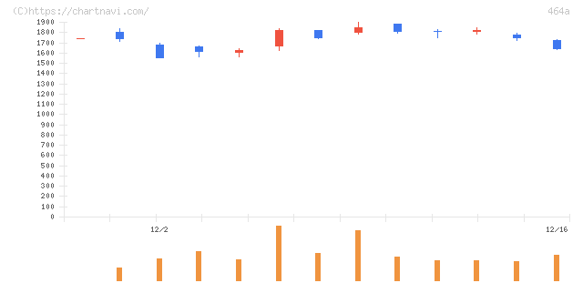 ＱＰＳホールディングス(464A)の日足チャート