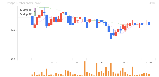 ＳＤエンターテイメント(4650)の日足チャート