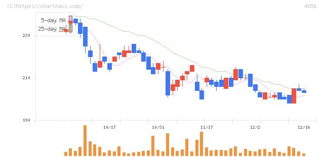 サニックスホールディングス(4651)の日足チャート