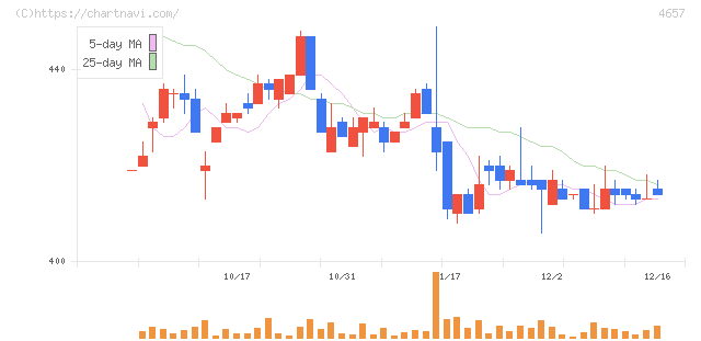 環境管理センター(4657)の日足チャート