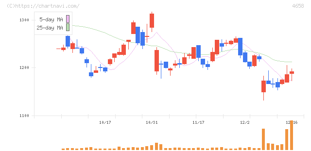 日本空調サービス(4658)の日足チャート