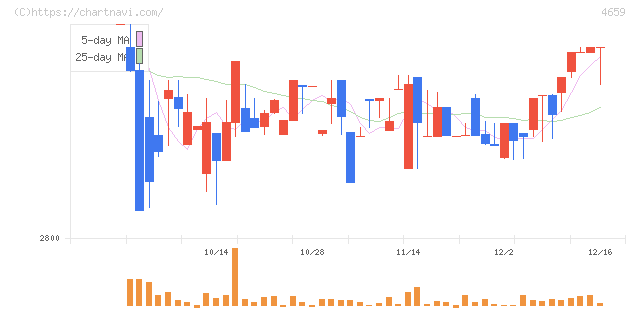エイジス(4659)の日足チャート