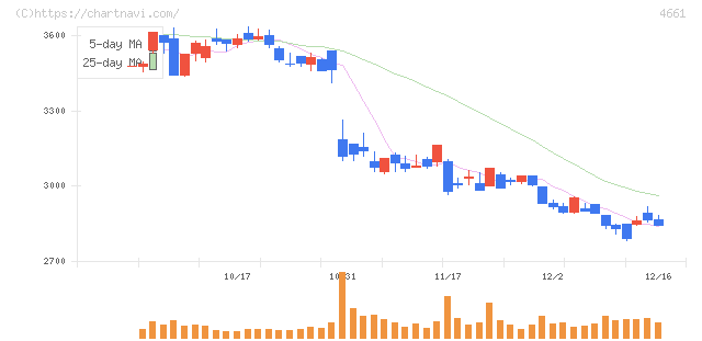 オリエンタルランド(4661)の日足チャート