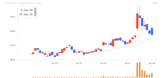 フォーカスシステムズ(4662)の日足チャート