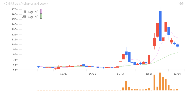 ＲＳＣ(4664)の日足チャート