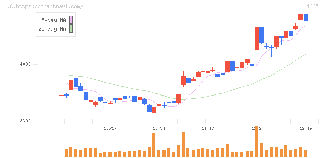 ダスキン(4665)の日足チャート