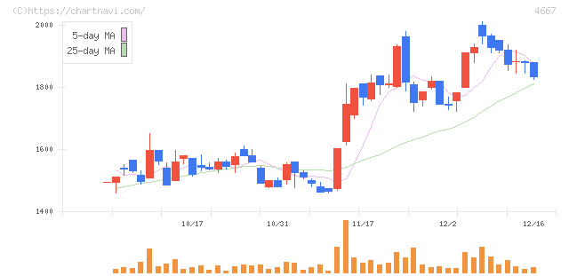 アイサンテクノロジー(4667)の日足チャート