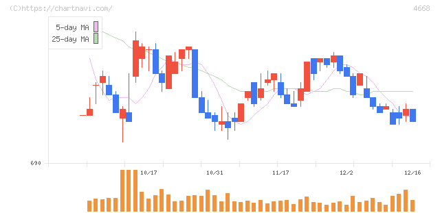 明光ネットワークジャパン(4668)の日足チャート