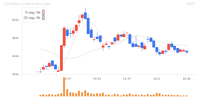 川崎地質(4673)の日足チャート